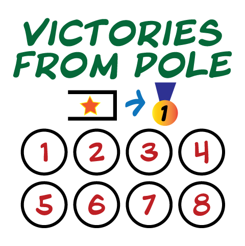 Victories from pole with 8 required for the square